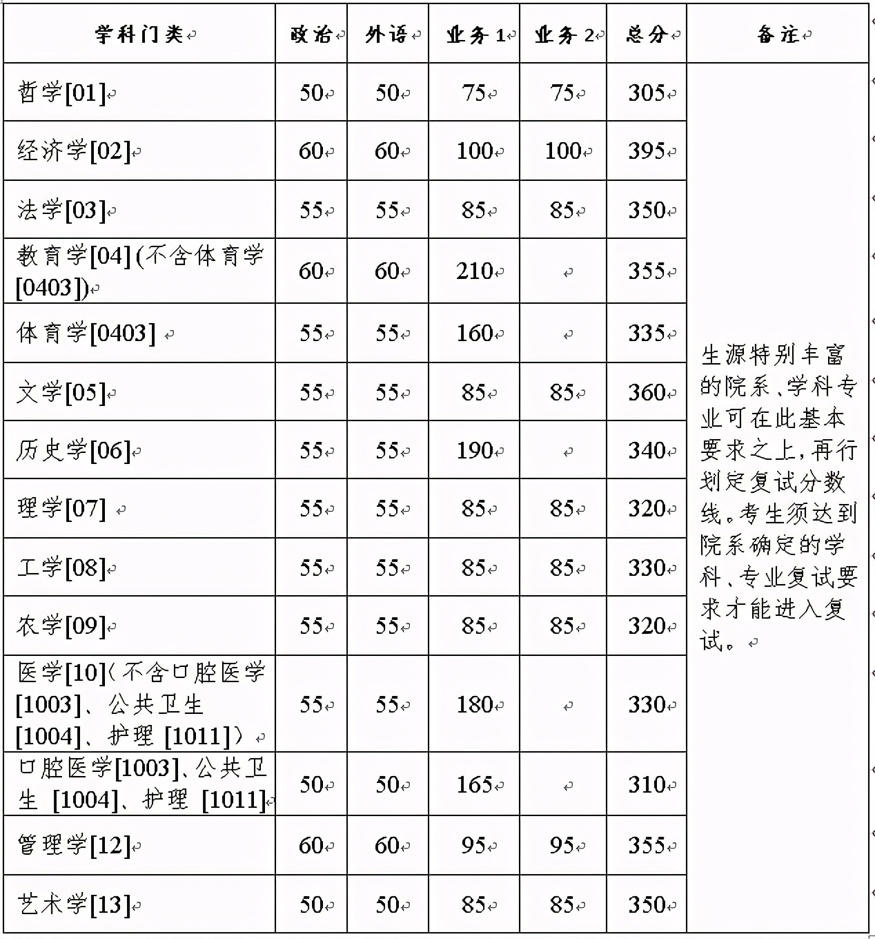 最新！2021年34所自划线院校复试线汇总，持续更新