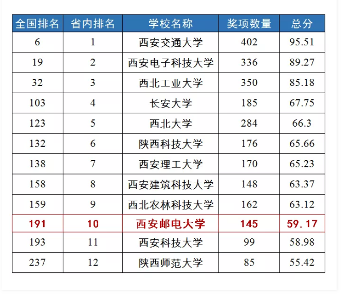 排名上升39位！在这份权威榜单中，西安邮电大学表现亮眼