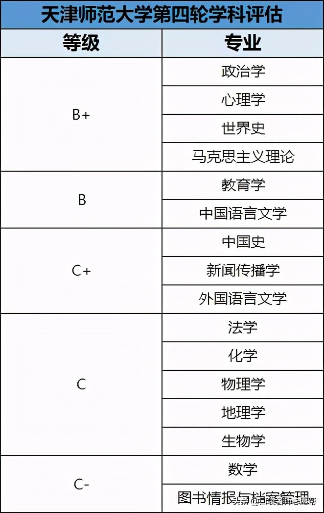 盘点11所天津优质高校，500-600分中等考生都可报考