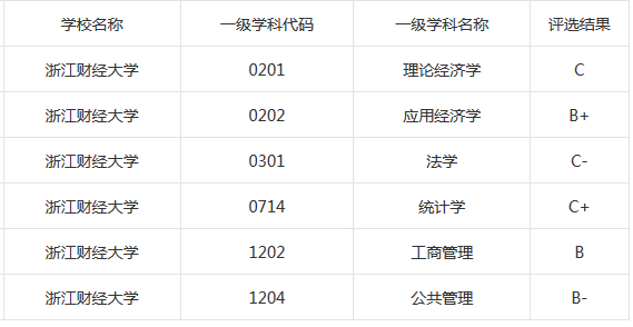 浙江财经大学 广东财经大学 南京财经大学 实力比较