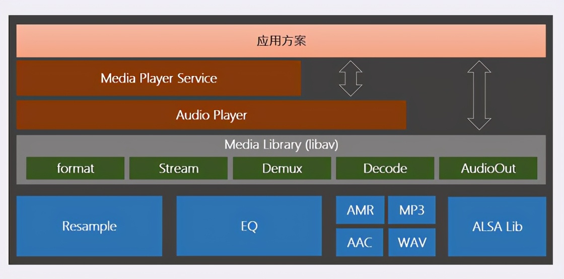 《无需从0开发 1天上手智能语音离在线方案》第一章