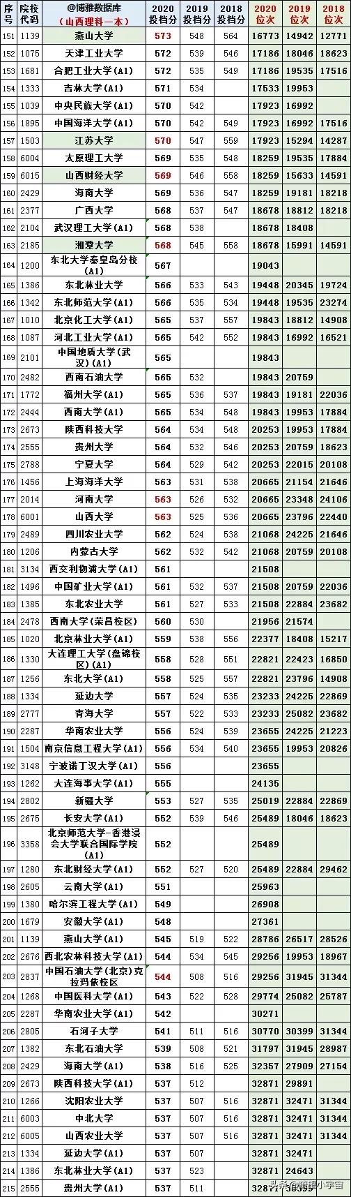 2021年全国高校在山西招生投档线权威预测出炉，建议收藏参考
