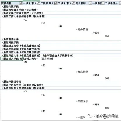2020浙江高考志愿填报必备：跨段招生录取分析
