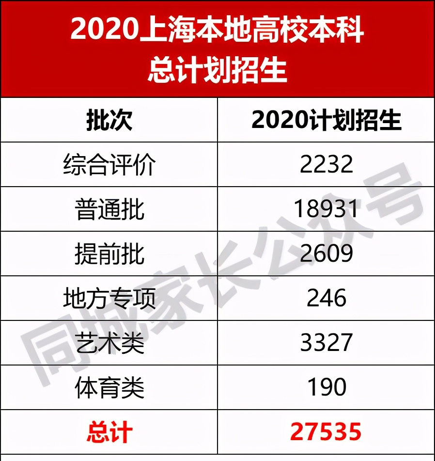 2021上海5万高考生，各分数段人数有多少？今年本科率70%以上？