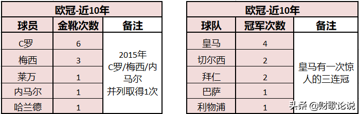 欧冠近十年冠军(近十年欧冠冠军和金靴)