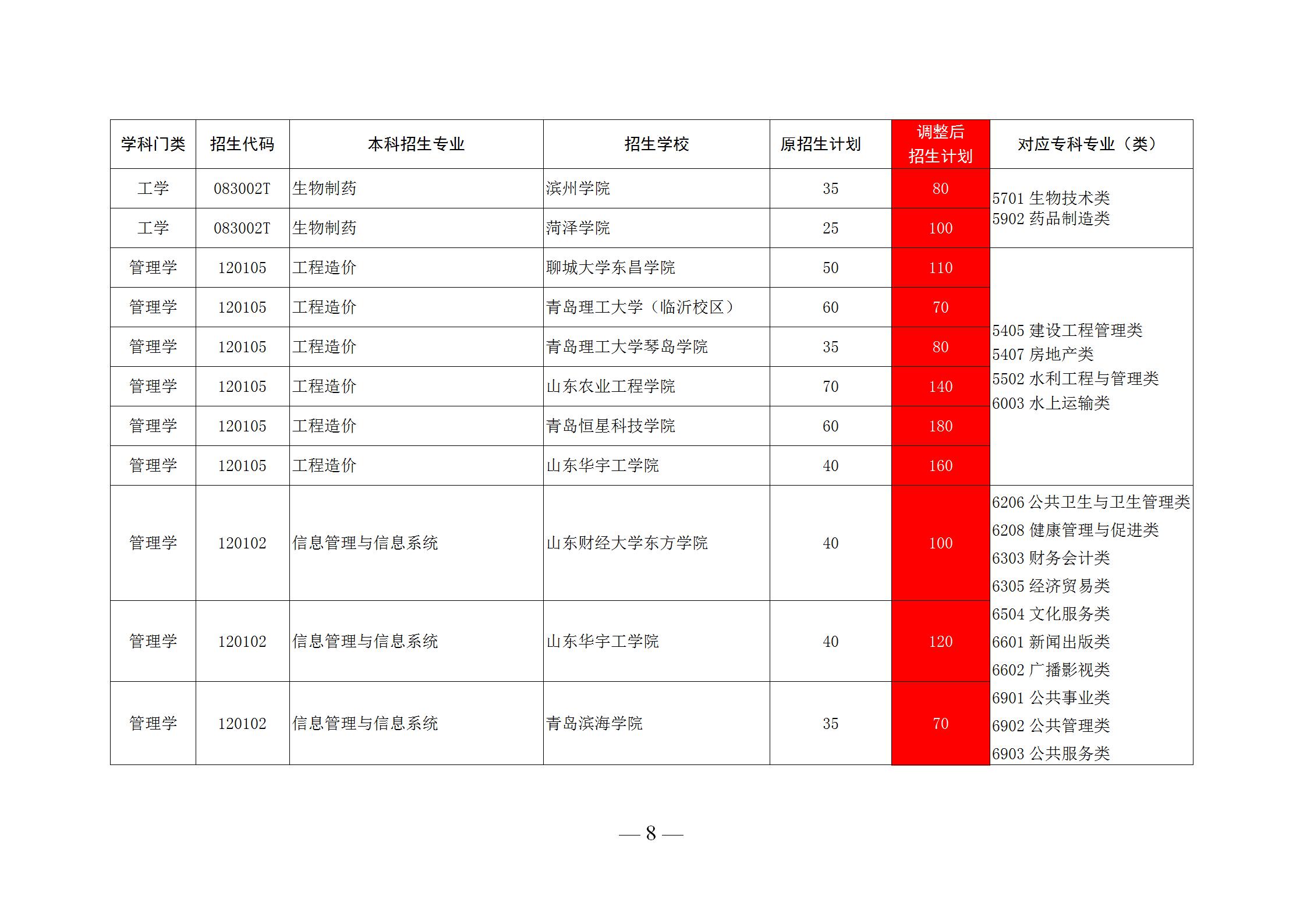 潍坊科技学院招聘（应届生福利）