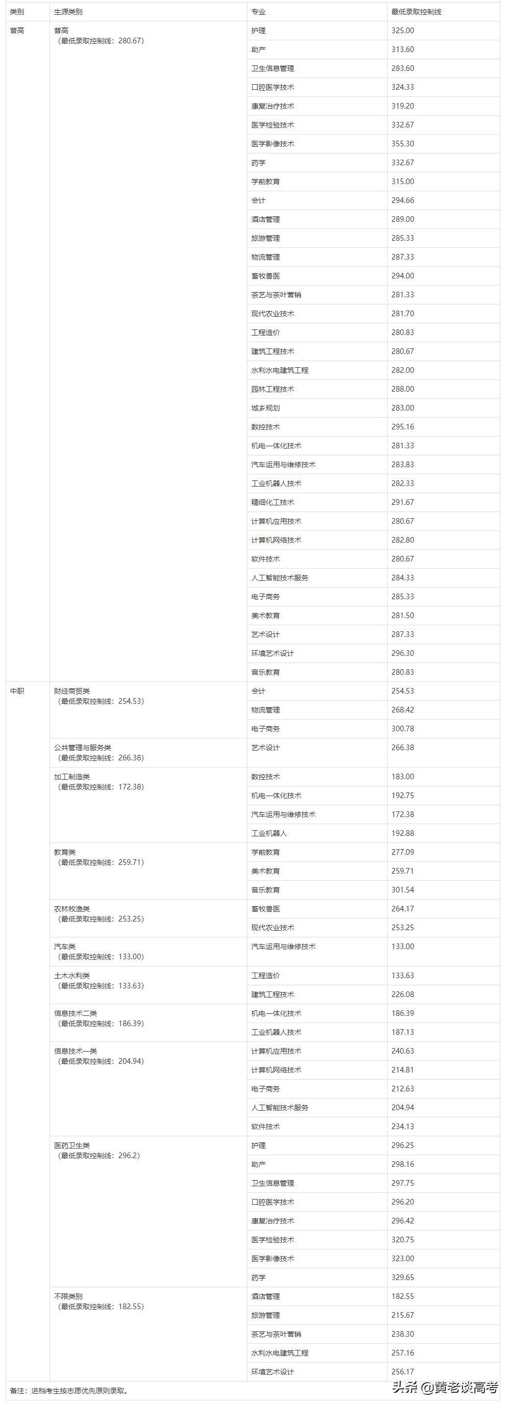 2021年四川省高职单招院校录取分数线大全（三）