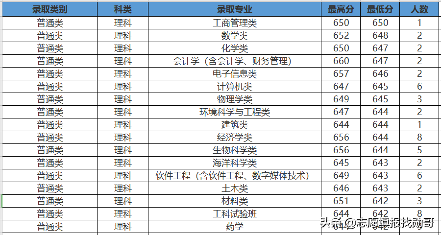 407分上厦门大学？收藏这张专业录取分数汇总表，低分可捡漏