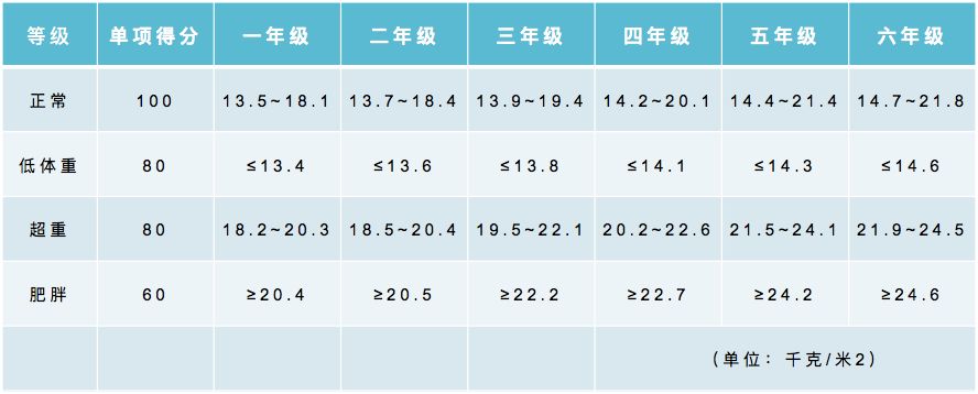 收藏！小学、初中、高中，各阶段体测评分标准及项目指标大集合