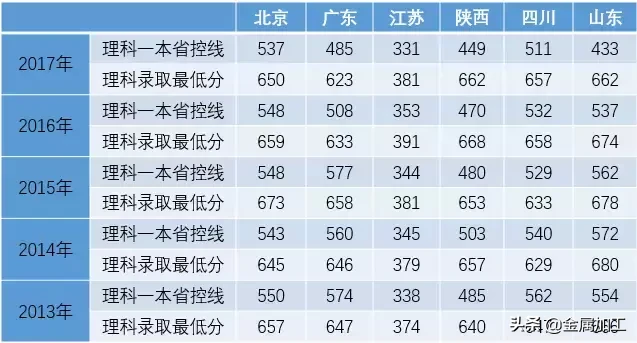 史上最全机械院校及分数线介绍，快快转给你身边的高考生吧
