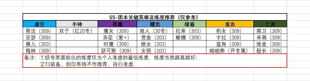 剑与远征S5赛季团本参考攻略