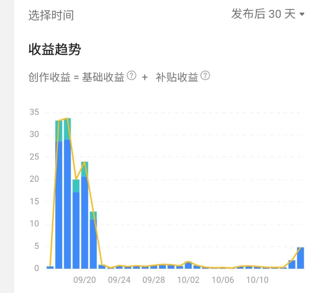 头条创作100天，才收益1086.17元，创作真是太难了