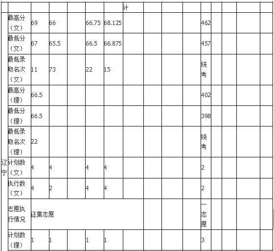 2018年哈尔滨师范大学艺术类录取分数线