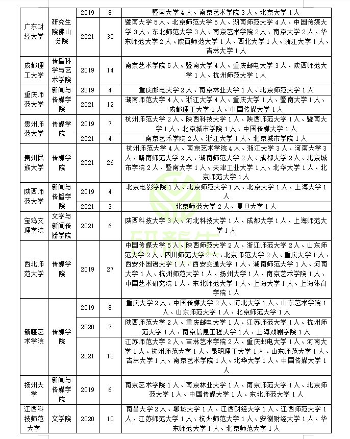 广播电视专硕调剂：调剂常识、调剂方法、近三年调剂录取情况分析