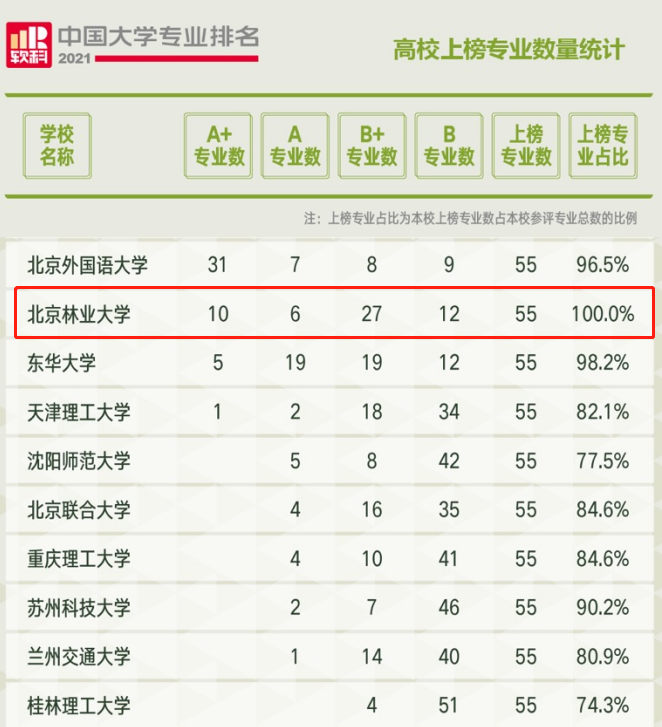 北京林业大学排名（重磅）