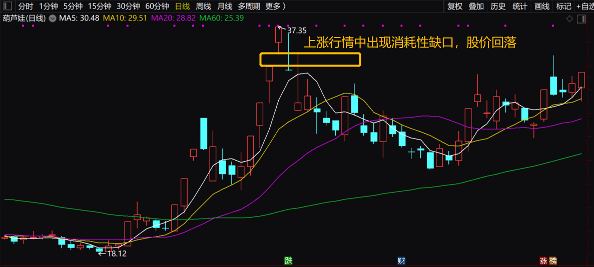 技术分析系列之（四）K线图缺口