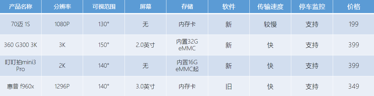 618在即，行車記錄儀怎么選？四大品牌四款主流行車記錄實測