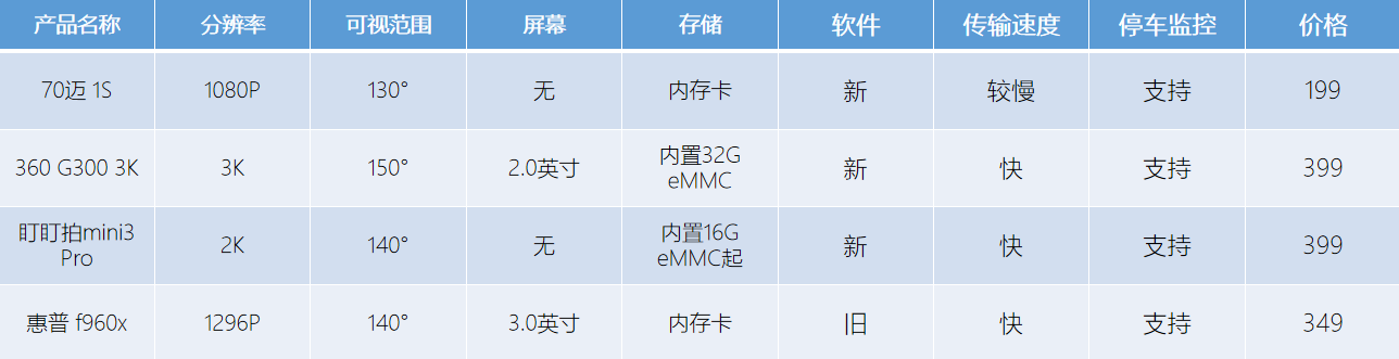 618在即，行车记录仪怎么选？四大品牌四款主流行车记录实测