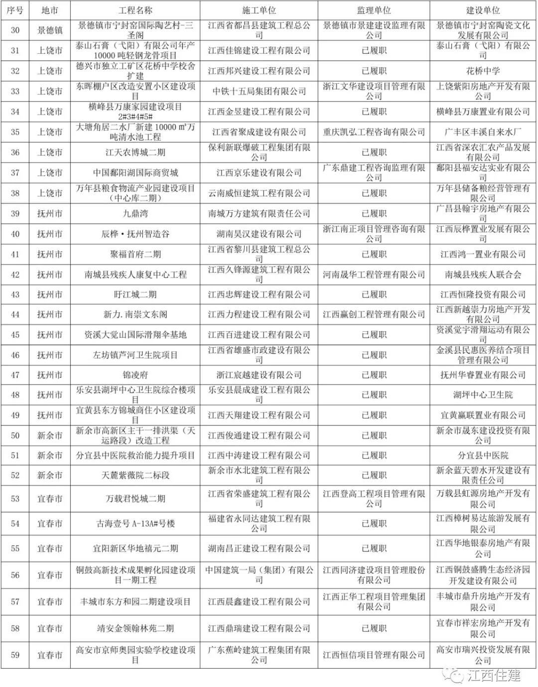 江西最新“百差工地”发布！这些单位被通报！