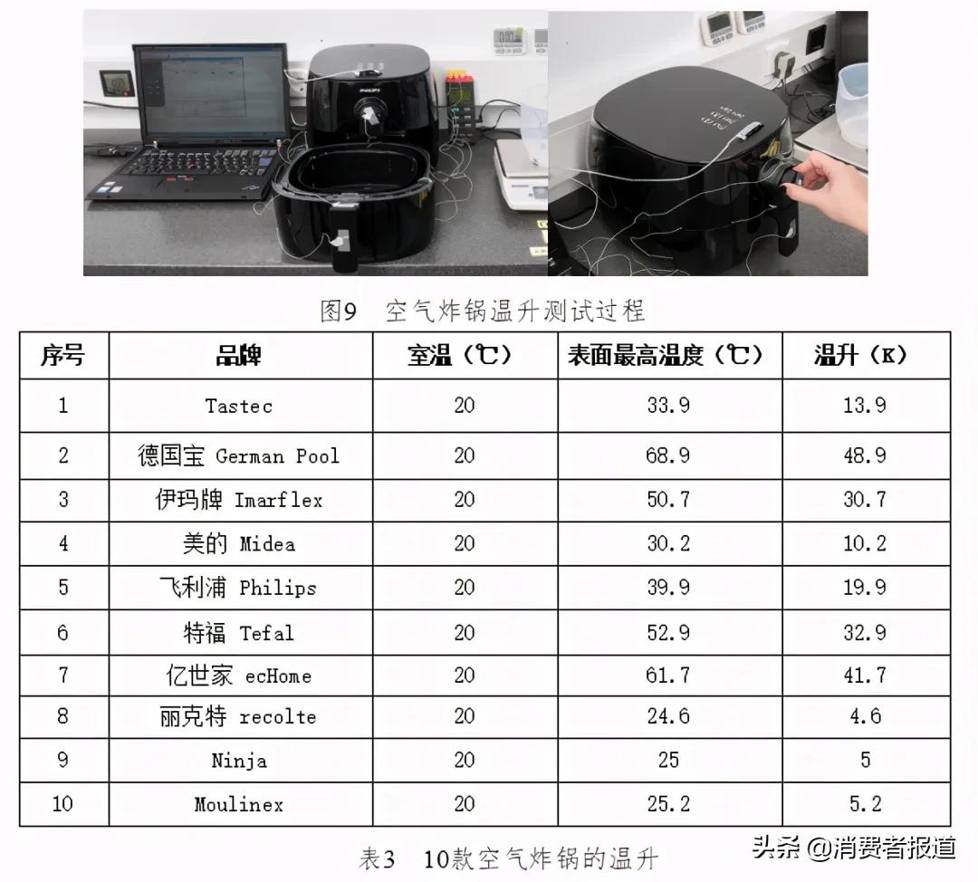 10款空气炸锅测评:Tastec、美的综合表现较好,德国宝烹饪评价一般
