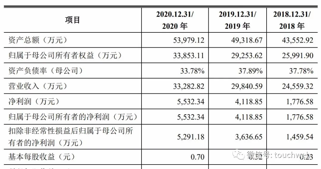 科汇股份科创板上市：市值26亿 应收账款账面余额超2亿