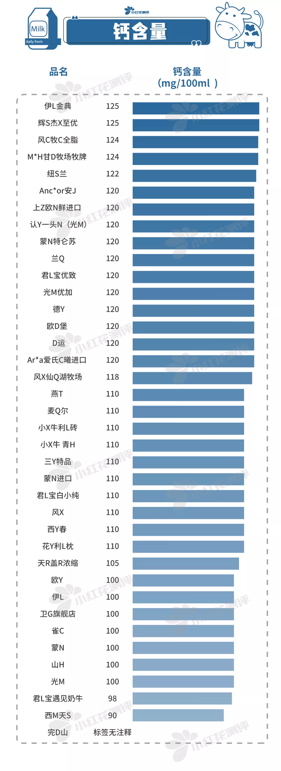 38款纯牛奶测评:蛋白质、钙等营养成分差别大