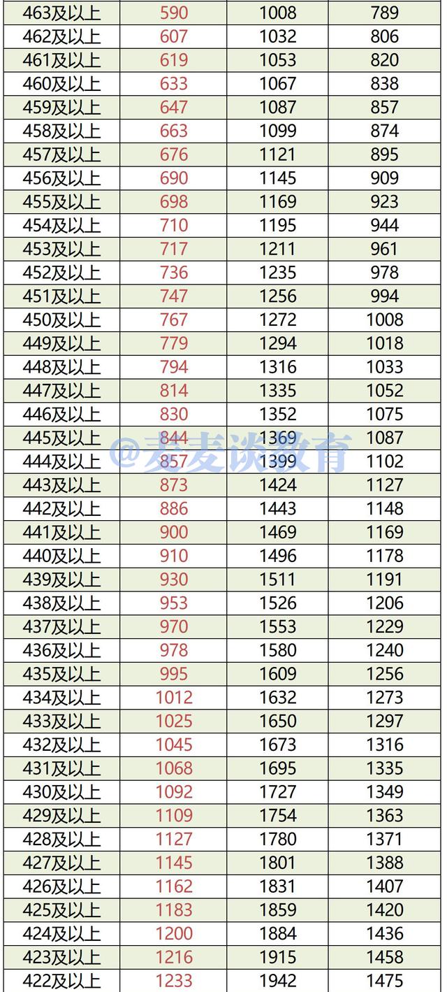 内蒙古2019-2021年高考成绩一分一段位次表出炉！含蒙授文理科