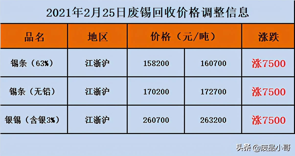 废金属回收价格2021年2月25废铁废铝废锡废铅回收价格信息