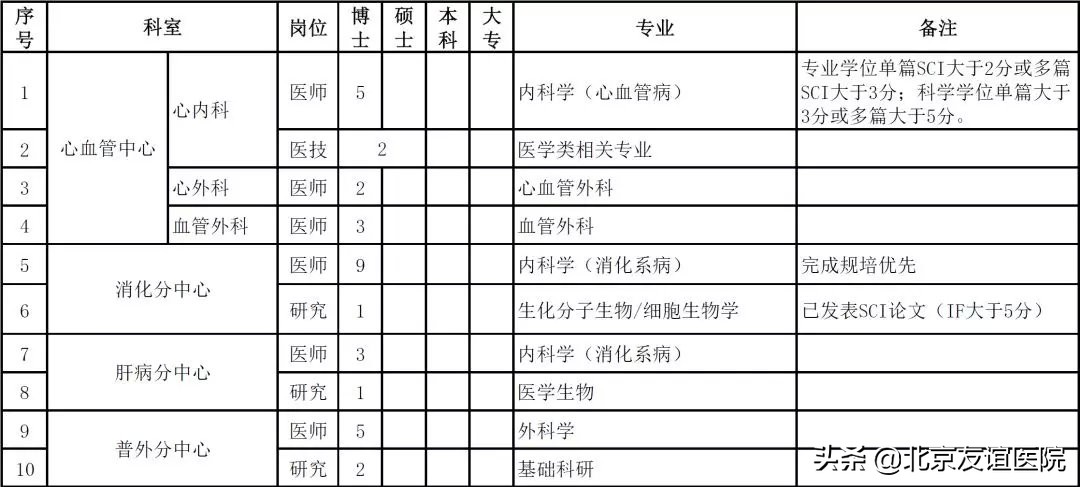 中日友好医院招聘（首都医科大学附属北京友谊医院2020年公开招聘启事）