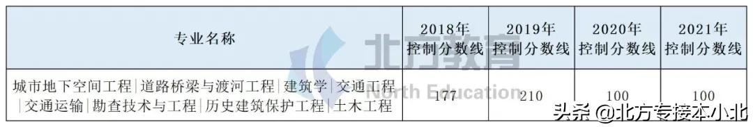 专业解读 | 土木工程联考专业，2所本一院校招生