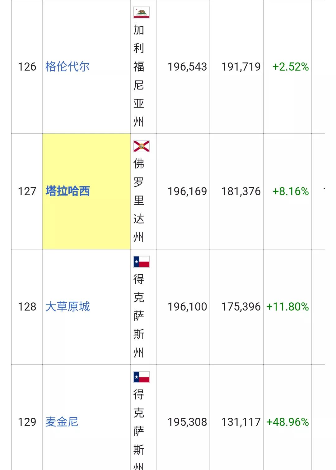 美国城市人口排名列表(326个十万人口以上的城市)