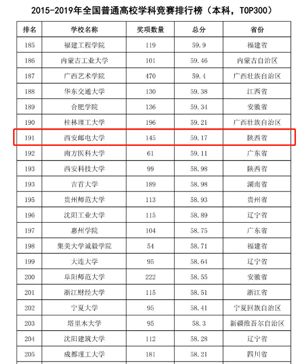西安邮电大学排名（排名上升39位）
