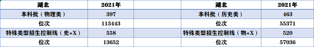 一分一段表！湖北2021年高考成绩排名出炉，理科670分以上有709人