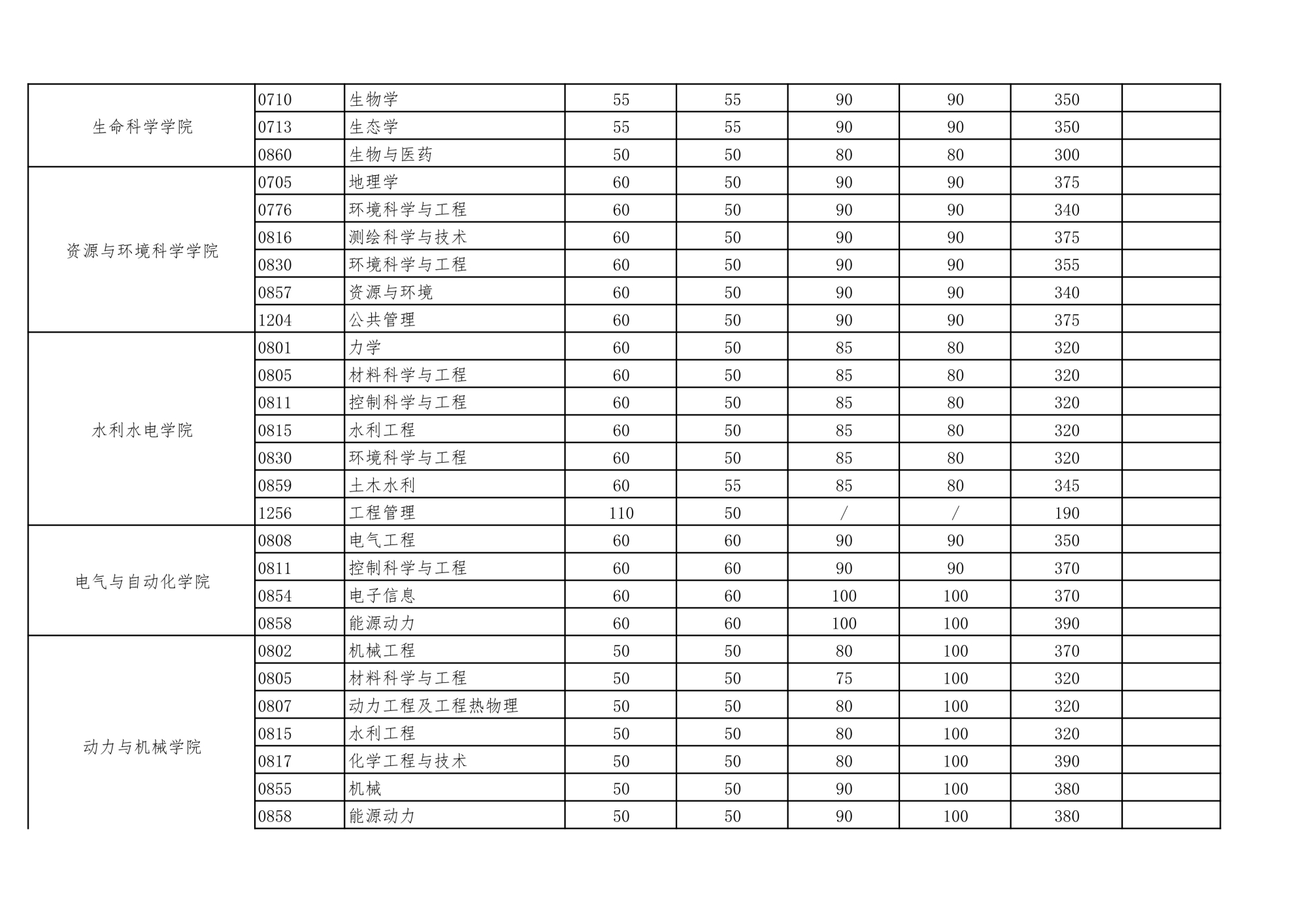 34所考研复试线：武汉大学/华中科技大学2校复试线⑥