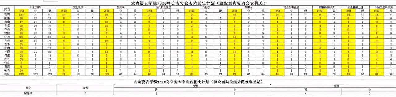 云南警官学院2020在各招生省市各批录取分数线及招生计划人数汇总