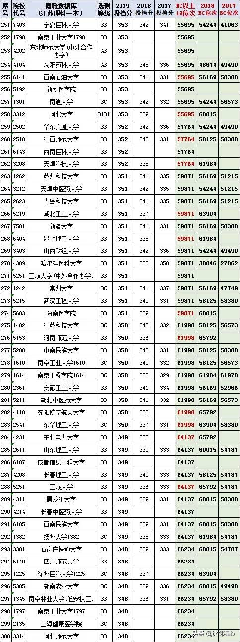 位次优先分数辅助：2019年全国一本院校江苏投档分数线、位次