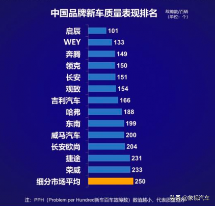 新车质量排行榜高居榜首，东风启辰何德何能？