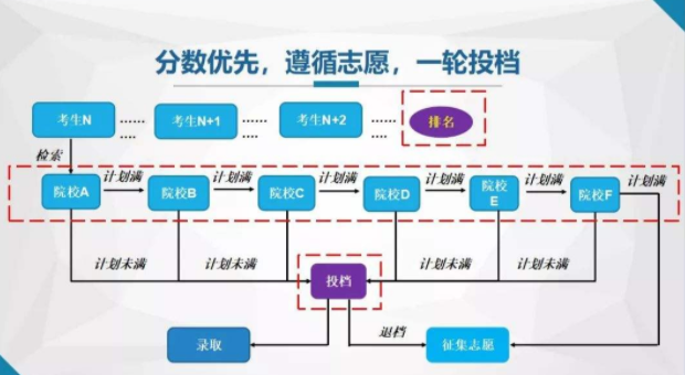 一批大学已经开始录取，考生迟迟查不到录取结果，是掉档了吗