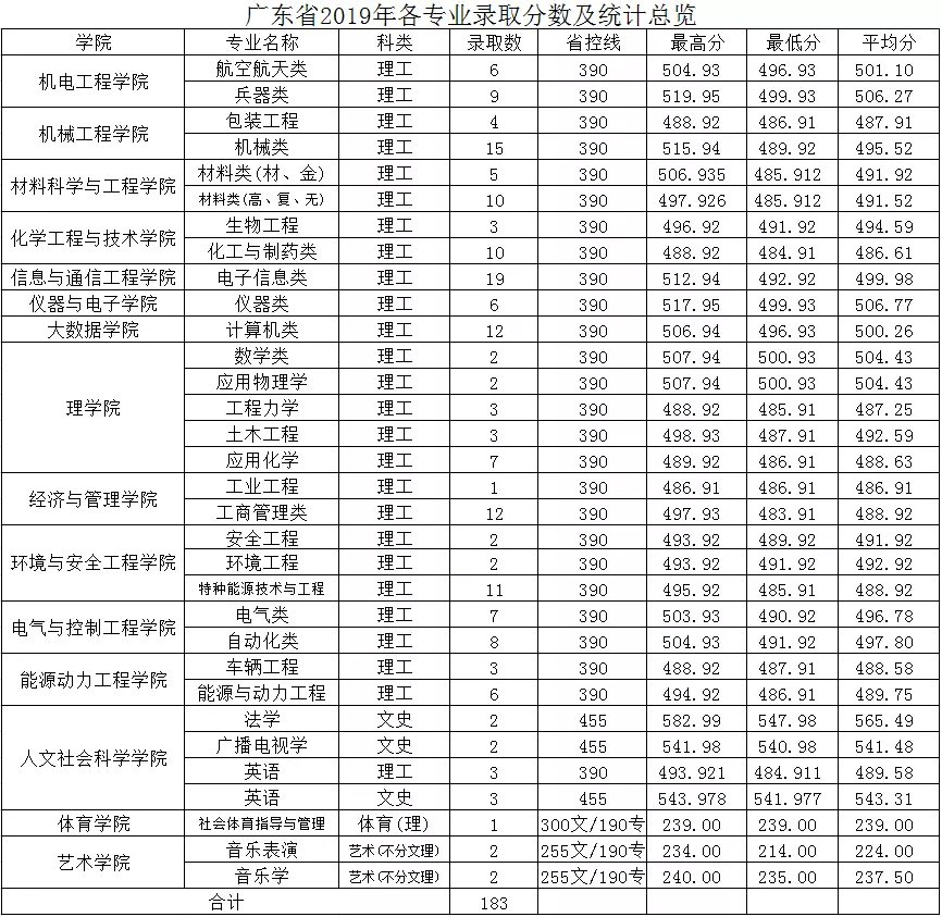中北大学2019年分省分专业录取分数及统计总览及2020年招生计划
