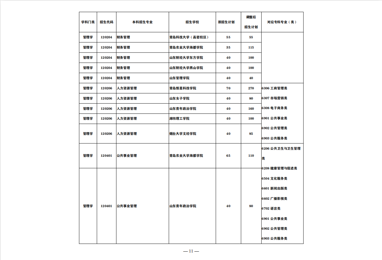 抢看！这些山东省公办高职（专科），入学3年后可升全日制本科