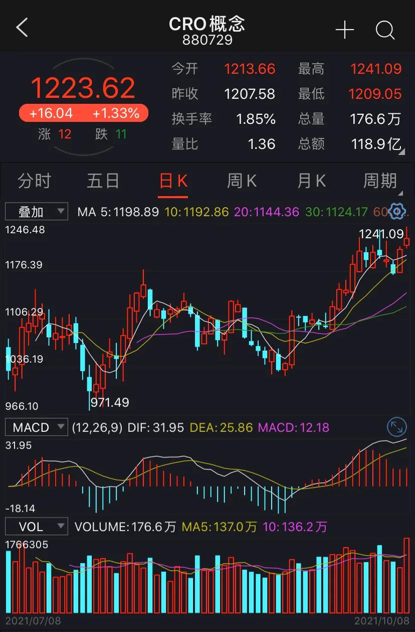 医药行业几大分支当前趋势对比
