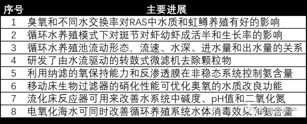 国内外循环式工厂化水产养殖模式研究进展