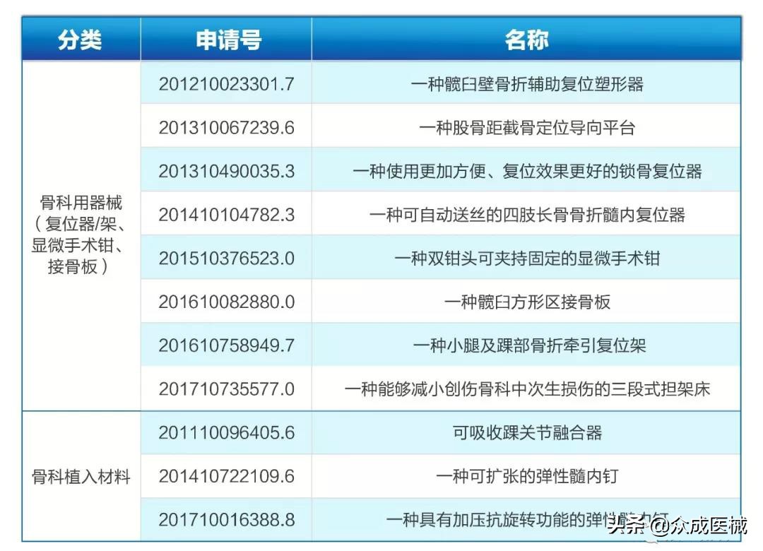 重磅推出！最新中国医院骨科领域专利排名