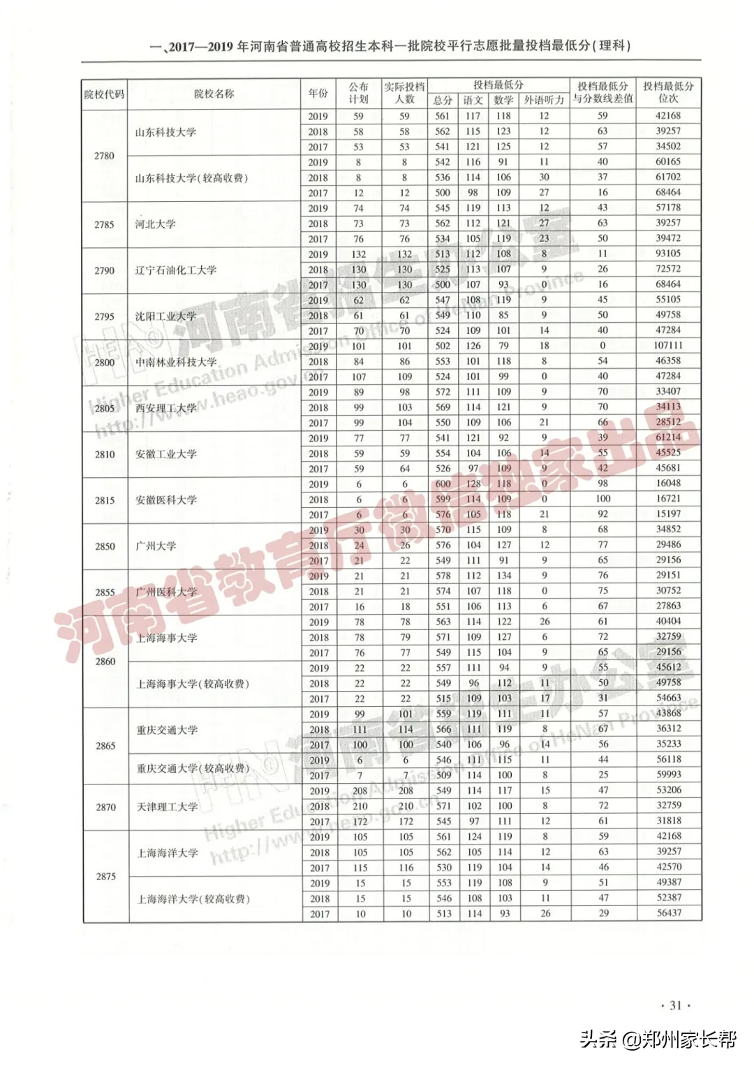 全｜2017—2019年河南高考本科一批投档线（理科）