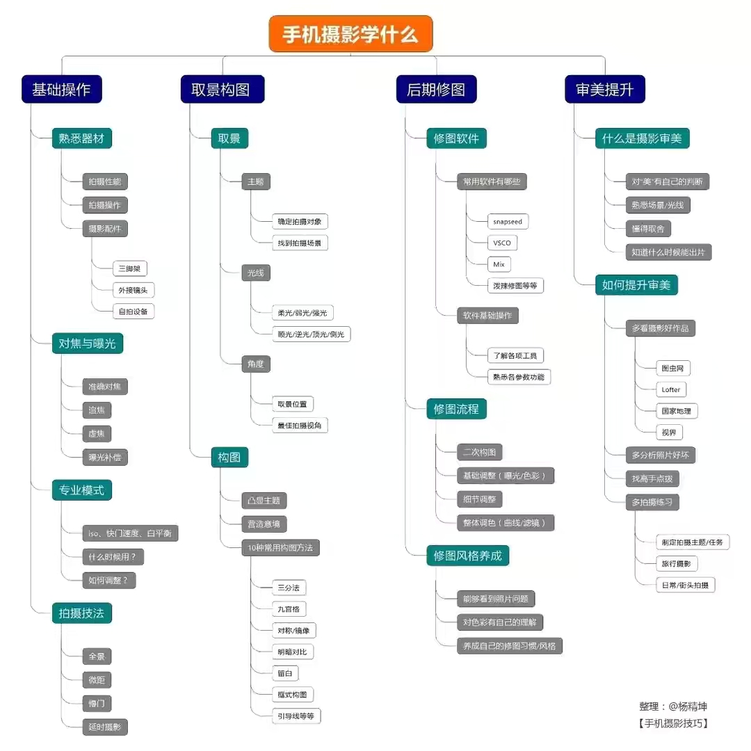 如何系统学习手机摄影？这张思维导图告诉你