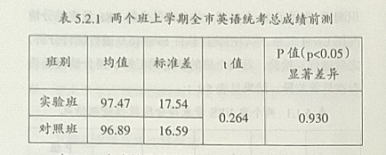 阅读对初中生英语词汇附带习得和学习成绩的影响研究