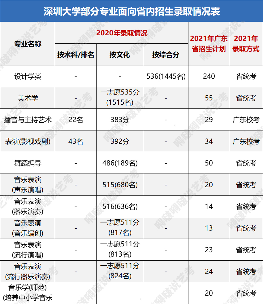 这几所广东高校的艺术类专业不仅实力强、录取分也不高，考上稳赚