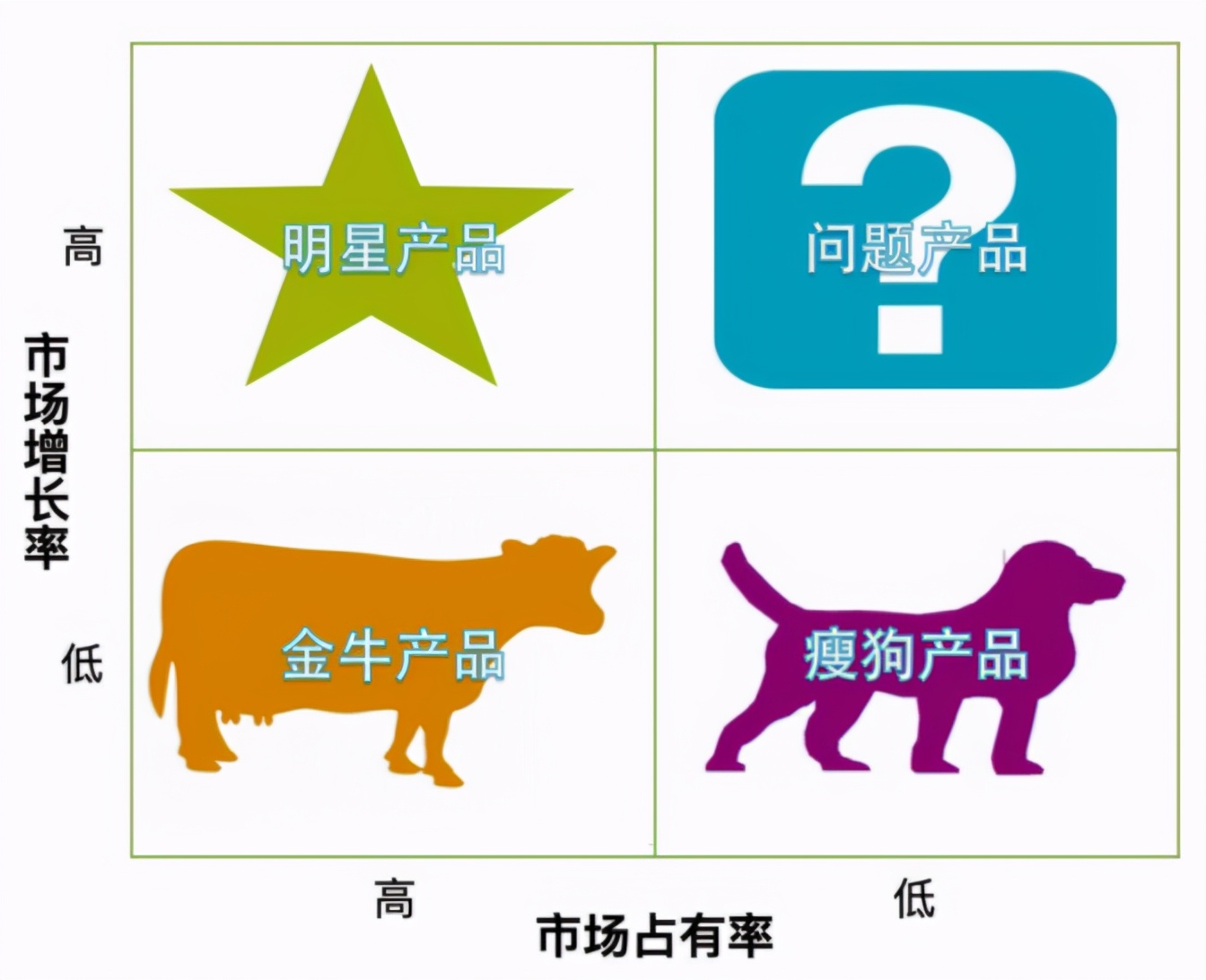 波士顿矩阵的基本原理如何制作波士顿矩阵