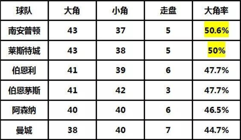 英超角球怎么开出的(新鲜出炉：英超角球大小盘路，都给你总结出来了！)