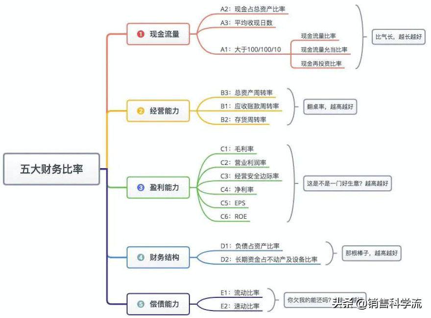 销售从业者的自我修养——财报速度
